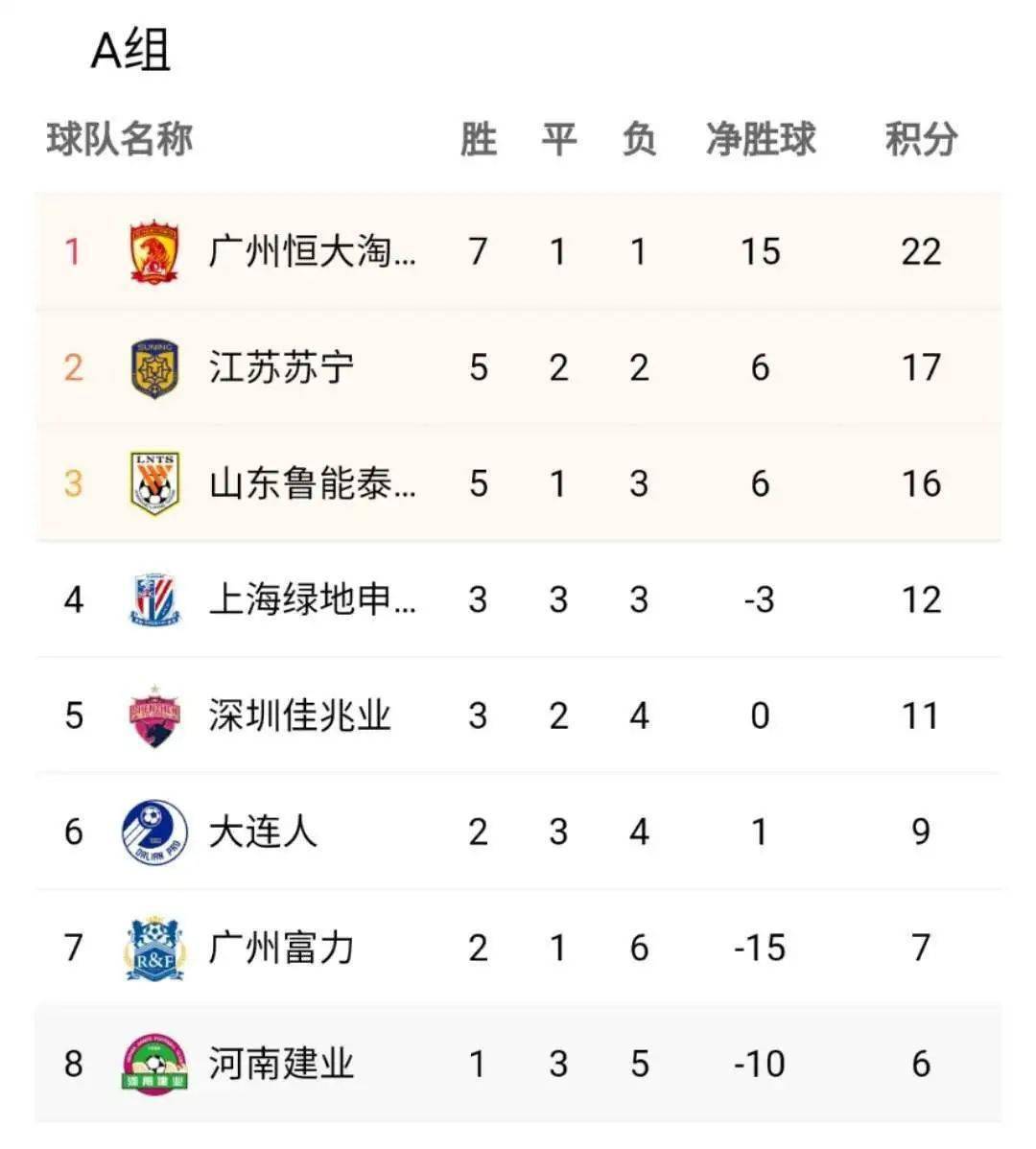 包含富力取得关键性胜利，中超积分榜位置再次上升的词条
