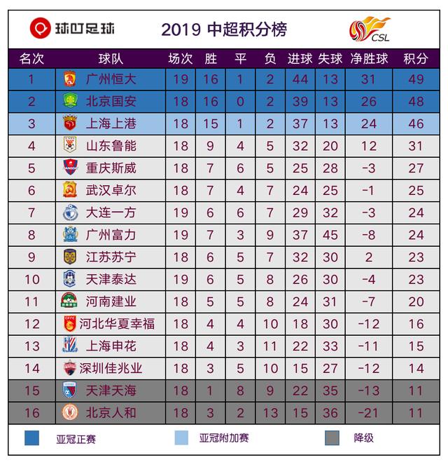 包含富力取得关键性胜利，中超积分榜位置再次上升的词条