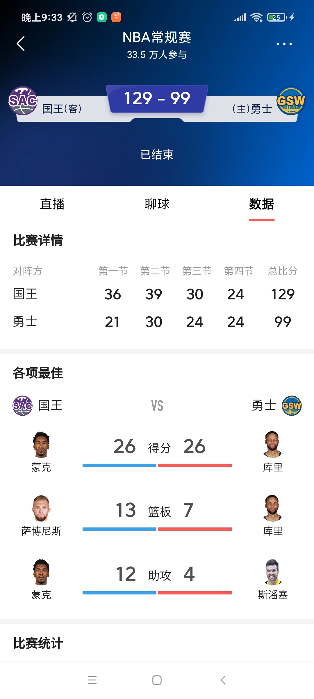 勇士客场不敌国王，丢掉榜首位置