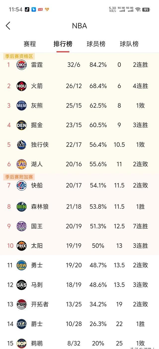 勇士客场不敌国王，丢掉榜首位置