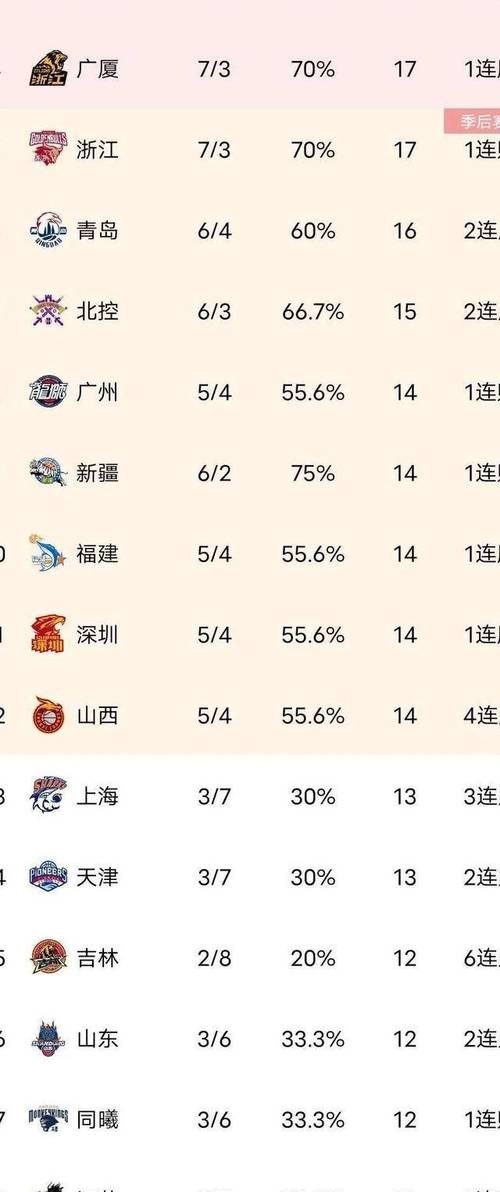 吉林男篮遭遇连败厄运，被北京队横扫的简单介绍